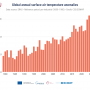 Evolution des anomalies de température annuelle moyenne globale, par rapport (…)