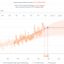 Estimation du délai d'atteinte de la limite de sécurité de +1,5°C. (…)